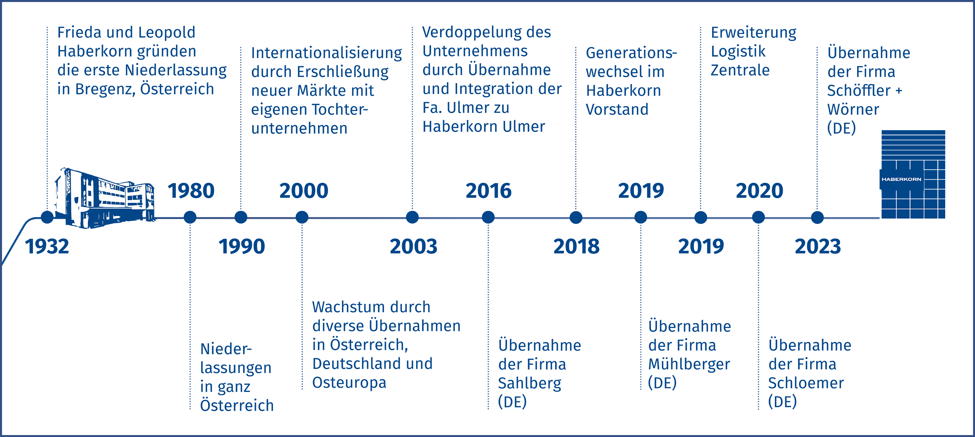 Zeitstrahl der Entwicklung der Haberkorn Gruppe