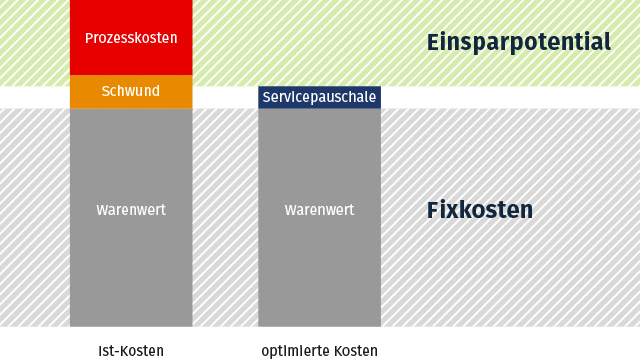 Einsparpotential vs. Fixkosten bei Ausgabeautomaten